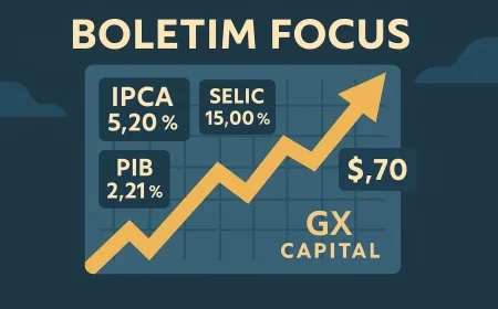 Boletim Focus: queda da inflação, Selic em 15 % – análise GX Capital
