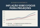 Inflação sobe e Focus piora projeções