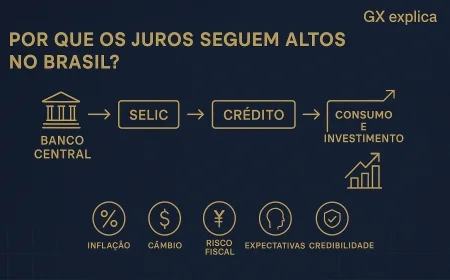 Por que os juros seguem altos no Brasil?