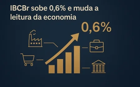 IBCBR sobe 0,6% e muda a leitura da economia