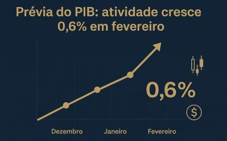 Prévia do PIB: atividade cresce 0,6% em fevereiro