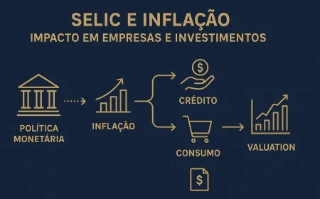 Selic e inflação: impacto em empresas e investimentos