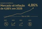 Mercado vê inflação de 4,86% em 2026