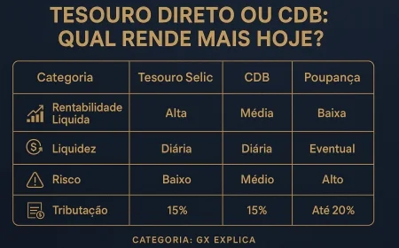Tesouro Direto ou CDB: qual rende mais hoje?