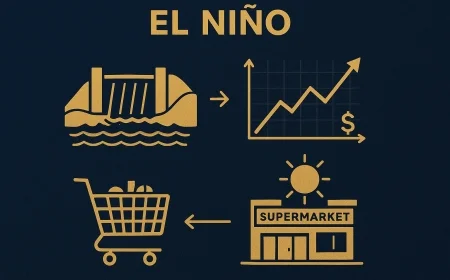 El Niño, inflação e Selic no Brasil