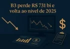 B3 perde R$ 731 bi e volta ao nível de 2025