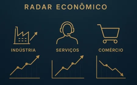 Indústria e serviços avançam, comércio recua