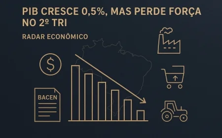 PIB cresce 0,5%, mas perde força no 2º tri