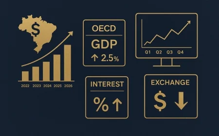 OCDE eleva previsão do PIB do Brasil em 2026