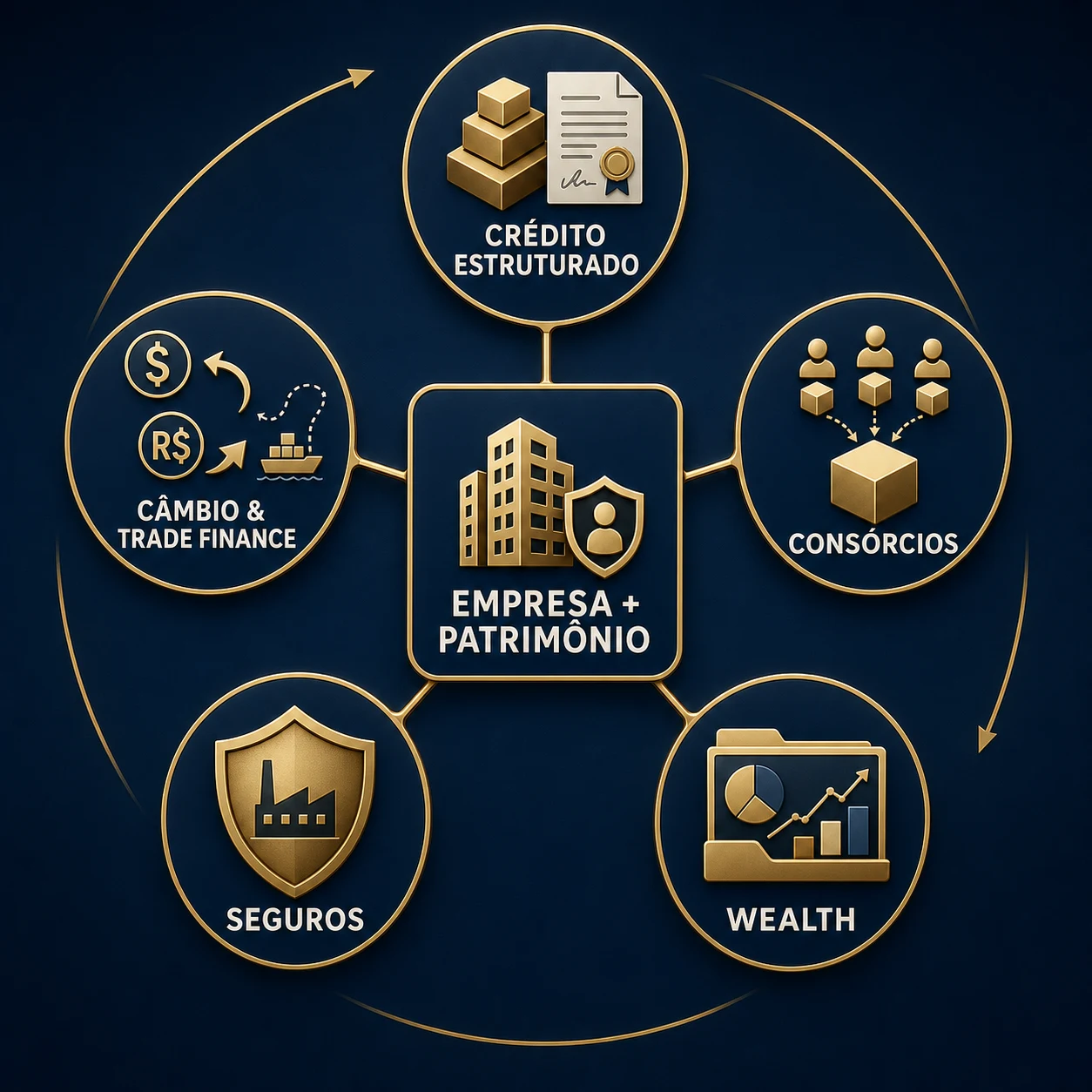 Visão 360° do portfólio integrado GX Capital: Crédito Estruturado, Câmbio e Trade Finance, Consórcios, Seguros e Wealth conectados a Empresa + Patrimônio